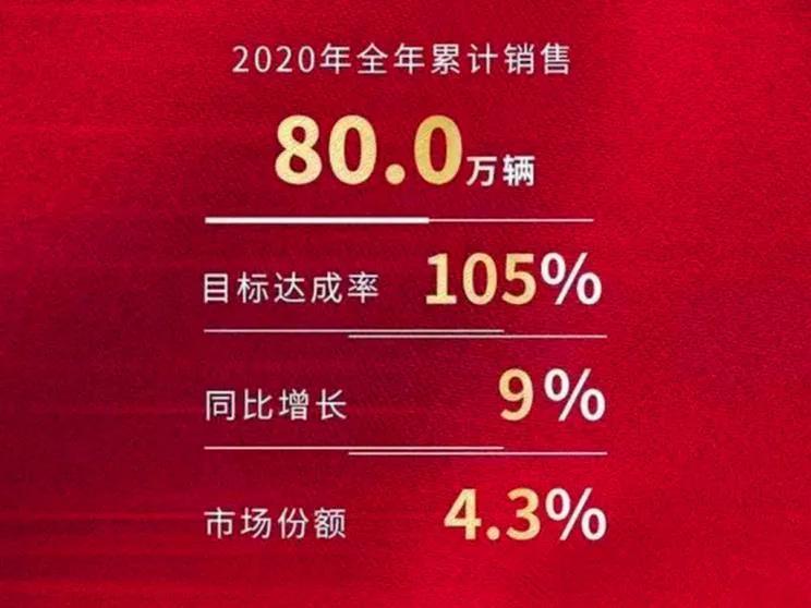 每天車(chē)聞:一汽豐田2020年銷(xiāo)量公布