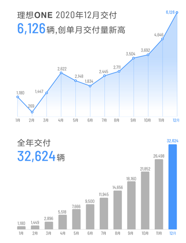 理想汽车12月交付6126辆，再创历史新纪录