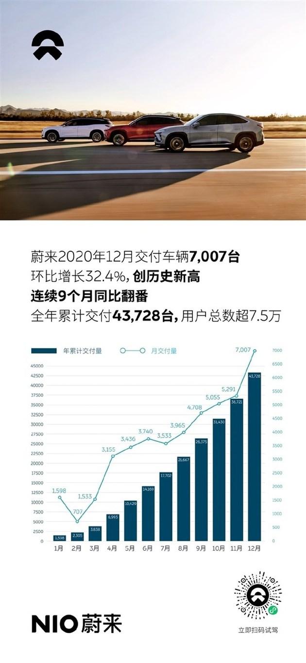 蔚來、理想、小鵬公布12月銷售數據及2020年銷量