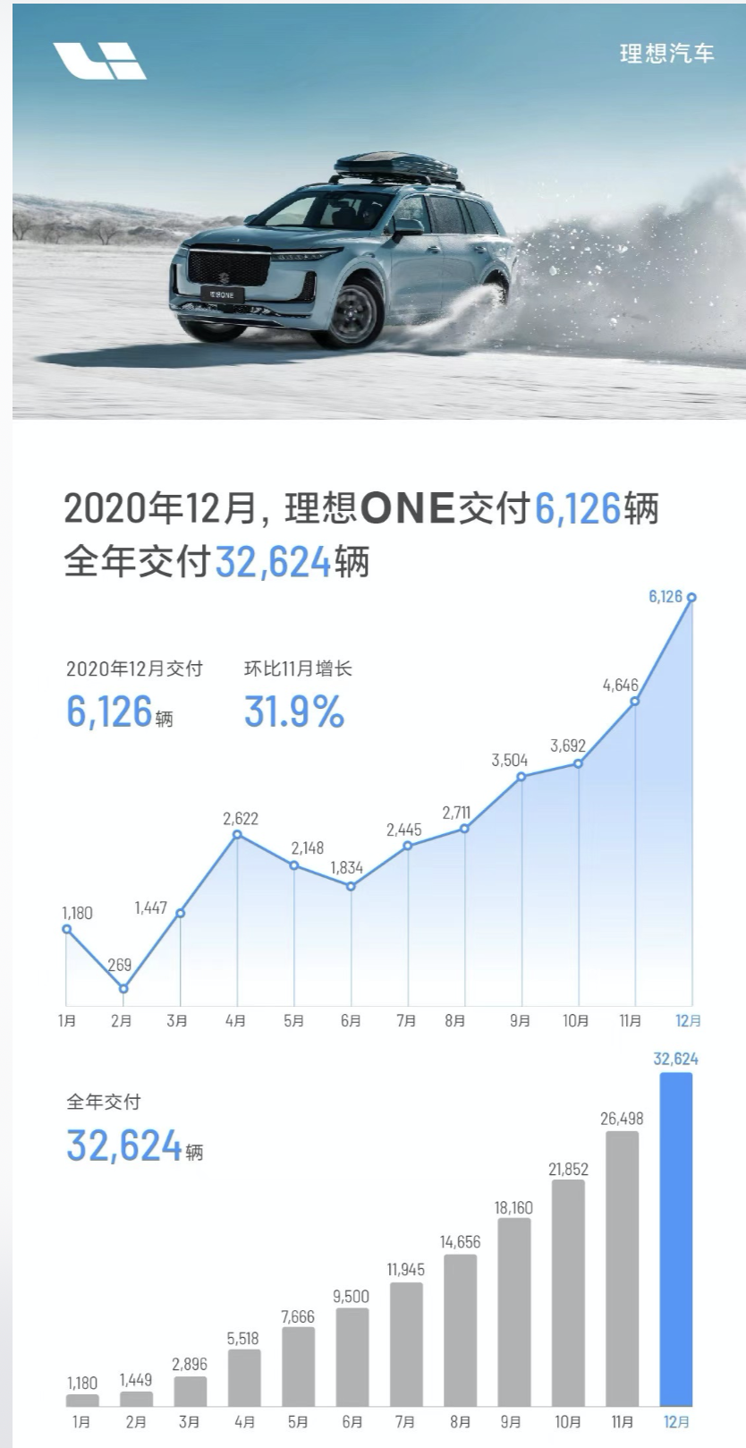 理想汽車2020年銷量出爐，12月銷量達(dá)6126輛