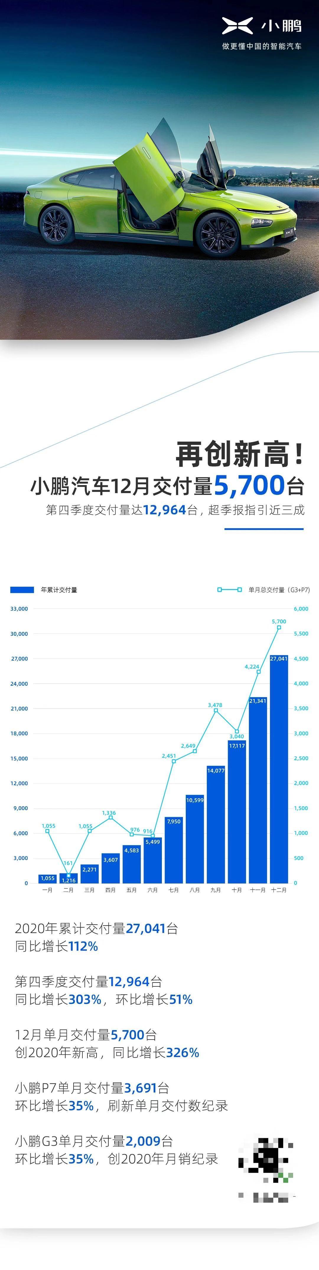 小鵬汽車2020銷量出爐，全年27041輛創(chuàng)紀(jì)錄