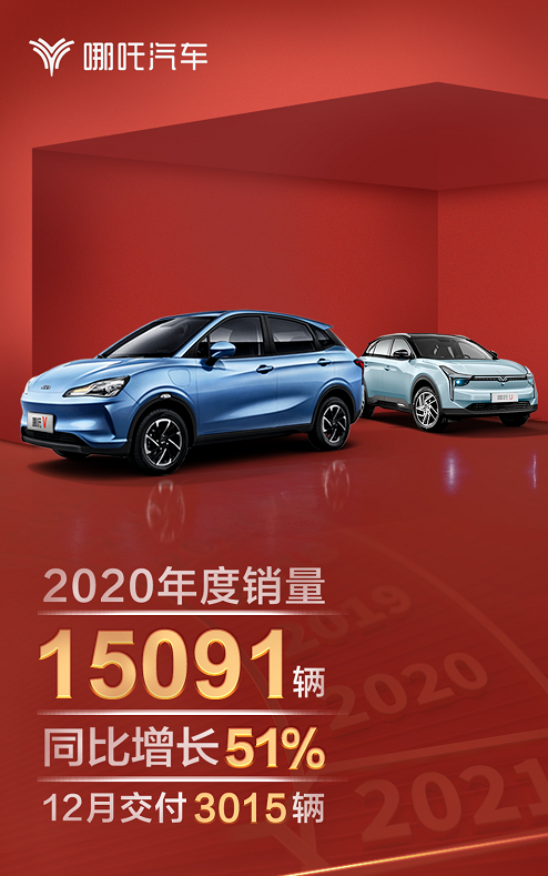 哪吒汽车12月交付3015辆，2020年度销量达1.5万辆