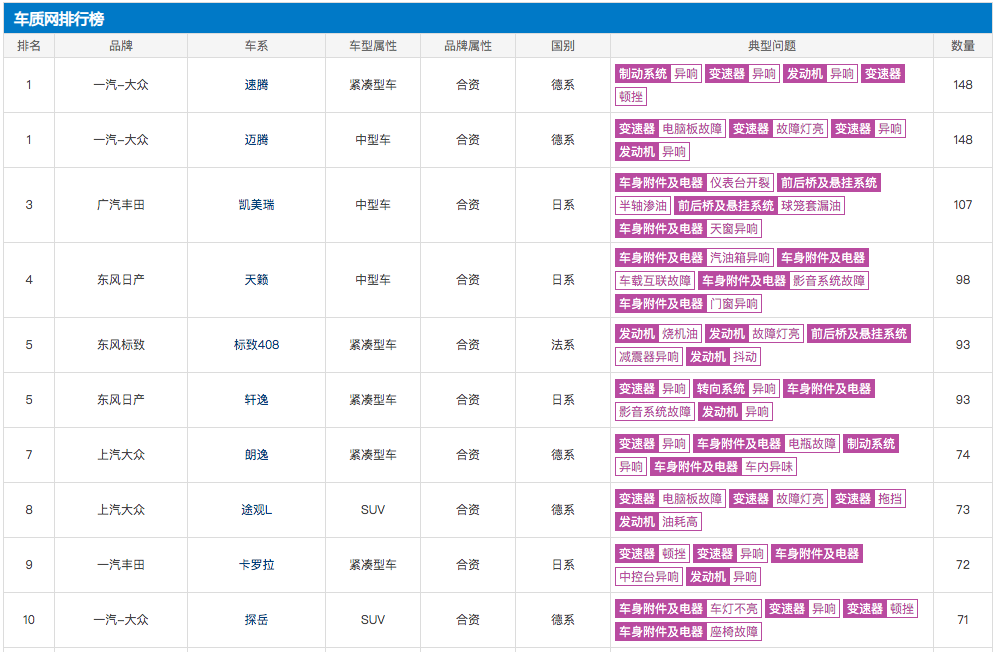 12月投诉量最多的车型，合资车屠榜