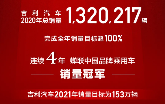 吉利汽车2020年总销量1320217辆，100%完成目标