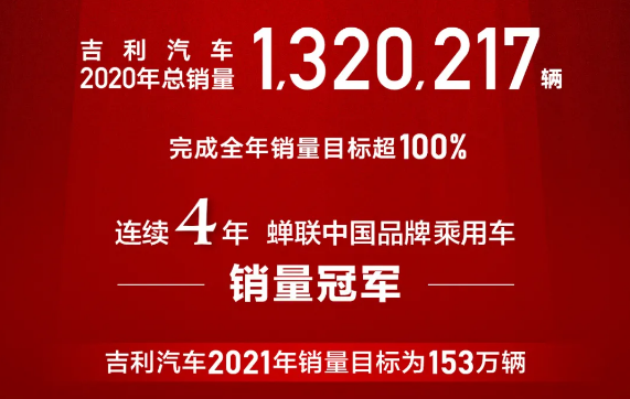 吉利汽車2020年總銷量1320217輛，100%完成目標