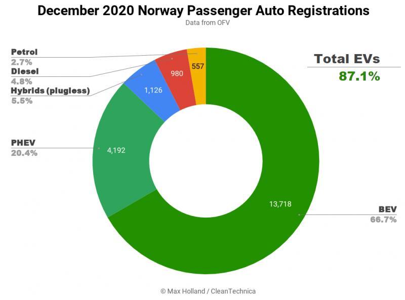 2020年挪威插电式电动汽车市场份额超过74%