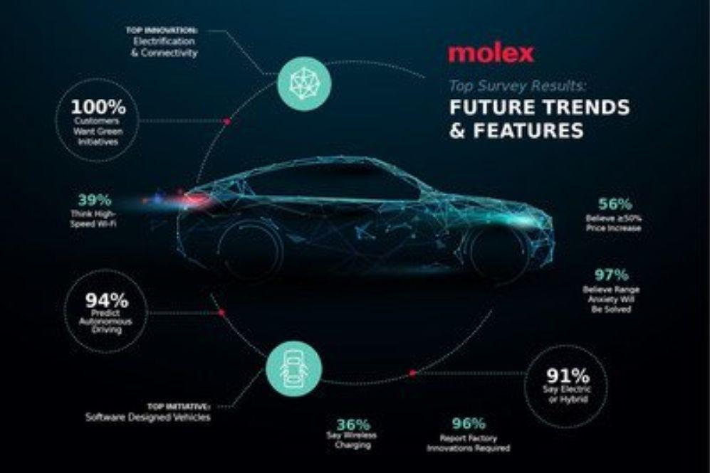 Molex发布“未来汽车”全球汽车调查结果