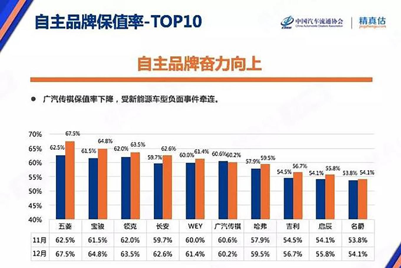 中國(guó)汽車(chē)保值率研究報(bào)告出爐：五菱排第一，名爵排第十