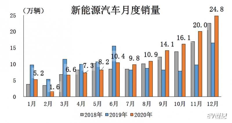 中汽協：2020年新能源汽車銷量136.7萬輛 同比增長10.9%