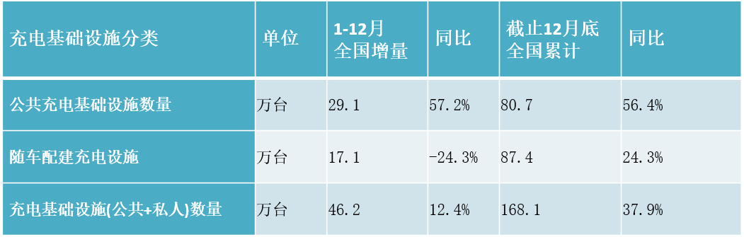 2020年全國充電樁新增46.2萬臺，車樁比約為3:1