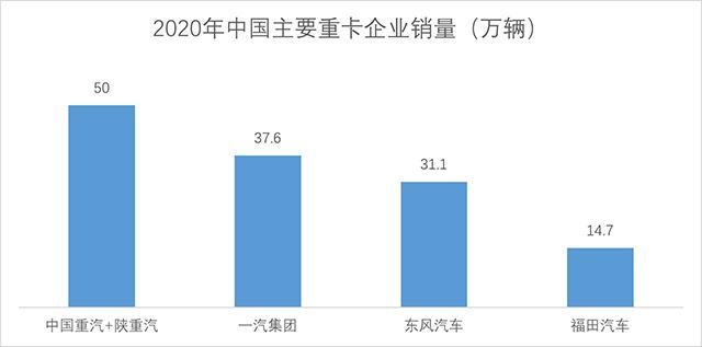 新的全球第一重卡制造商誕生