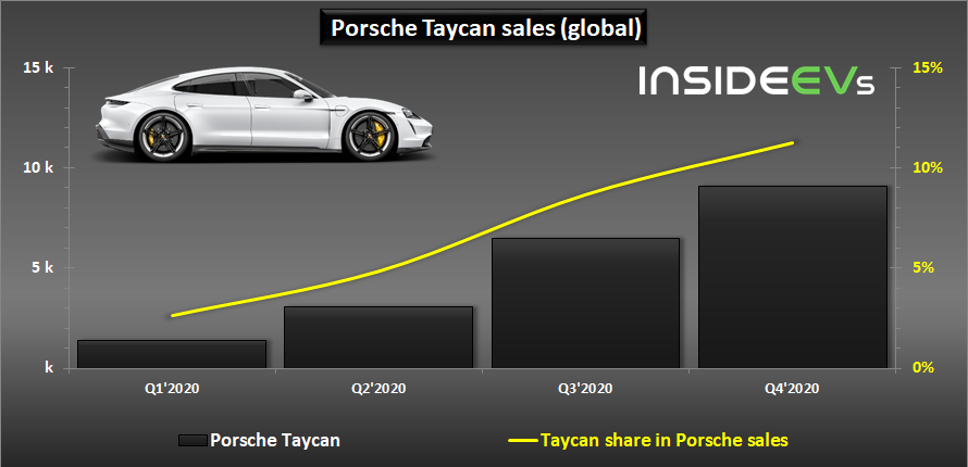 保时捷Taycan去年销量破2万台 海外市场推低价入门版车型