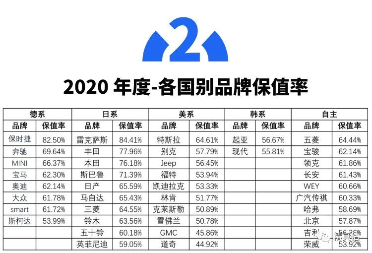 2020年最保值的竟是這些車型？