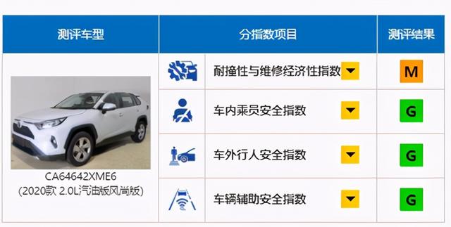 “丰田从未让我们失望”？荣放在中保研安全测试成绩出炉
