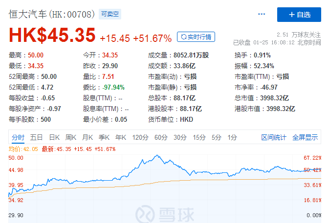 恒大汽车股价暴涨52%,增发引资260亿港元布局新能源