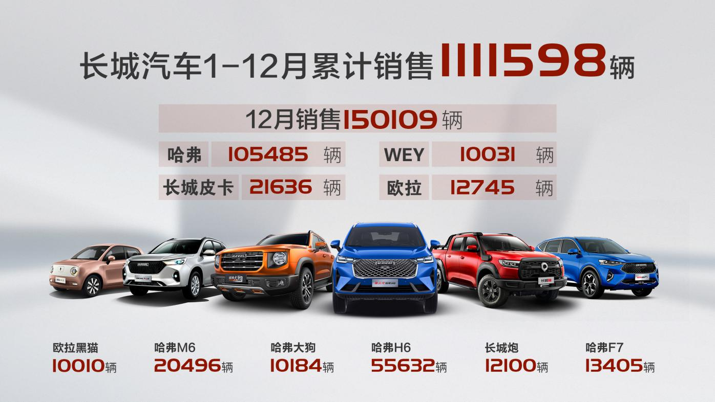 銷量促營(yíng)收創(chuàng)新高，長(zhǎng)城汽車2020年凈利潤(rùn)超50億