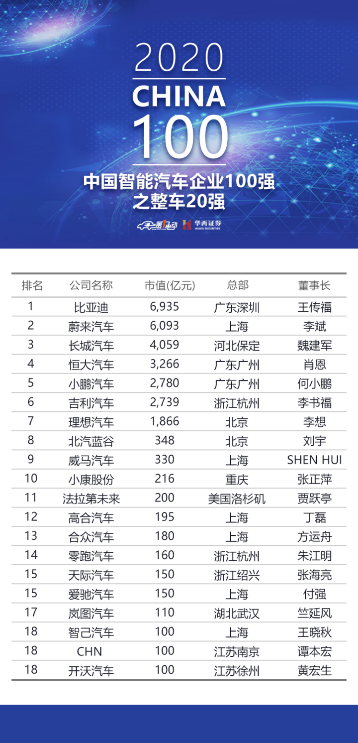 2020中國(guó)智能汽車企業(yè)100強(qiáng)正式發(fā)布