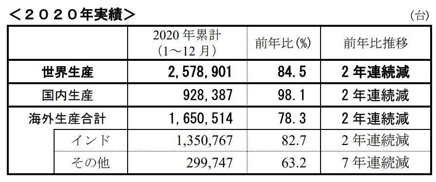 鈴木公布2020全年產(chǎn)量、銷量