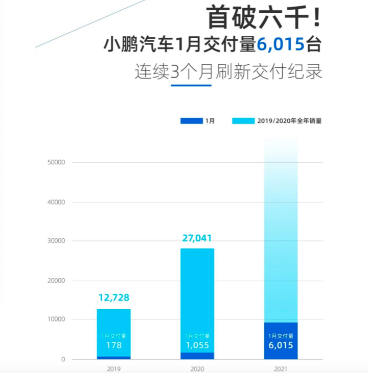 小鵬汽車交付量首破六千，同比增長(zhǎng)470%