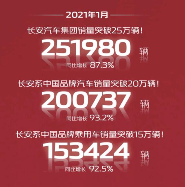 长安汽车1月销量爆增93.2% CS75单月销量4.2万辆