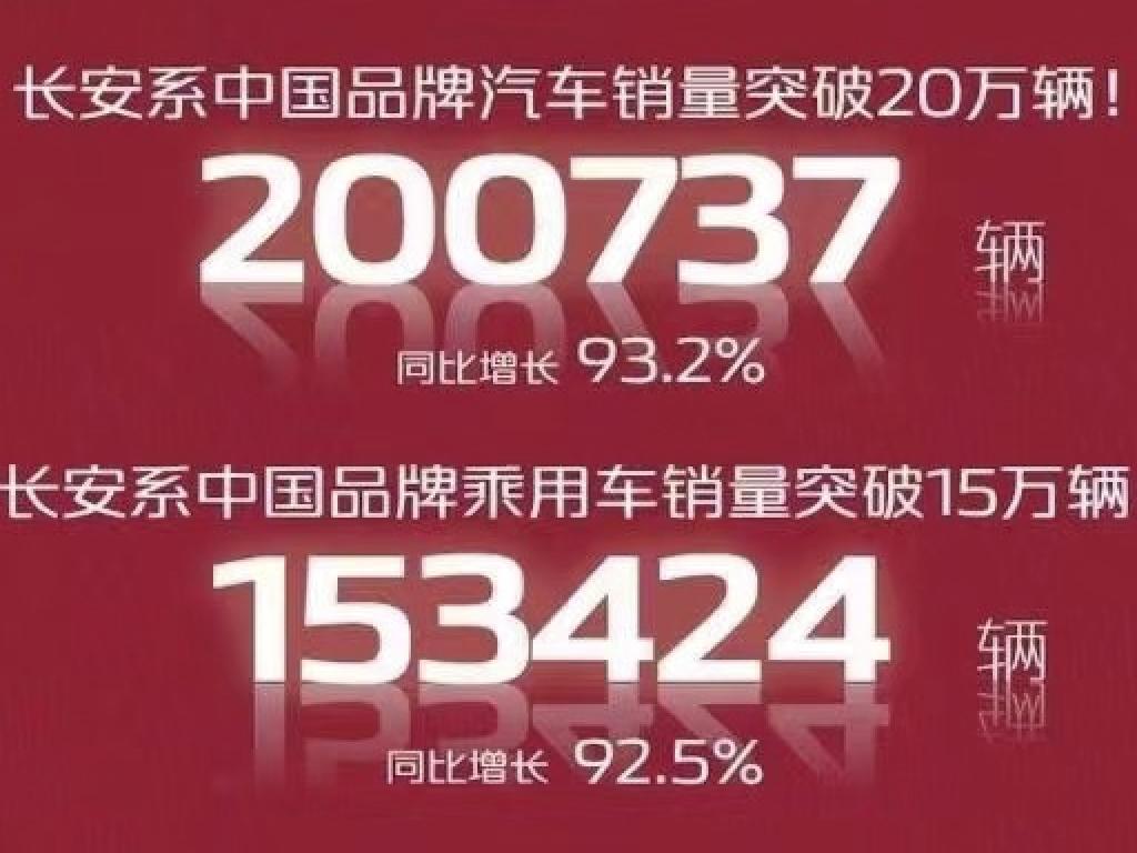 長安汽車1月銷售20萬輛，同比上漲93.2%