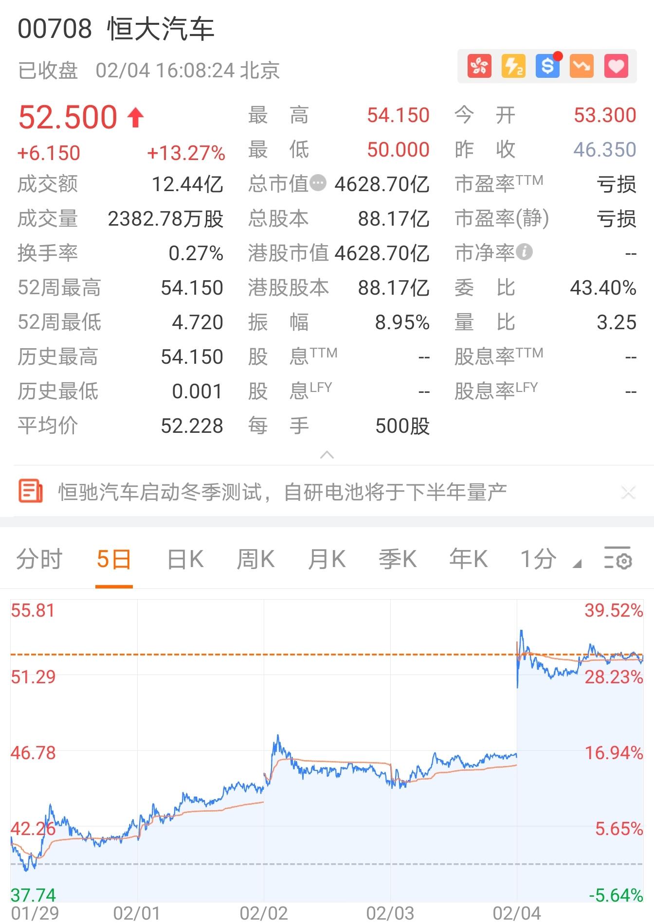 恒馳極寒“大練兵”！恒大汽車大漲13%