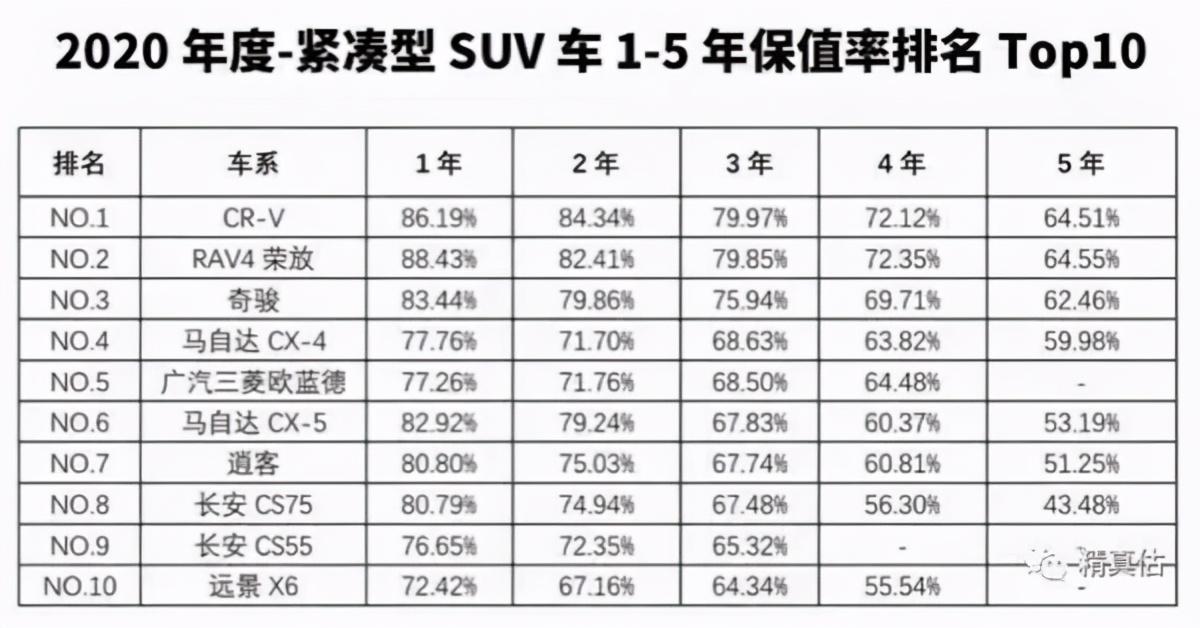 紧凑级SUV保值率前十，想要开几年就换，选这些车最值当