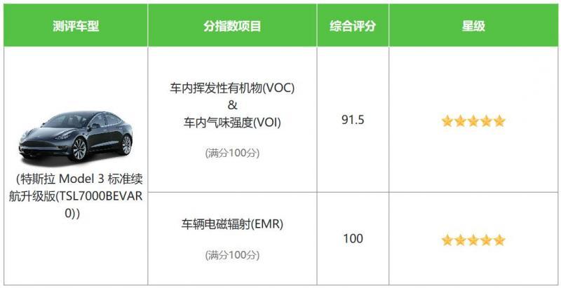 特斯拉Model 3入選中國(guó)汽研“健康指數(shù)年度推薦車型”