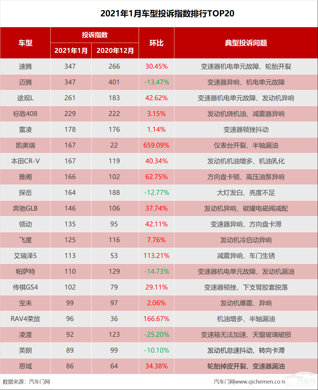 1月国内汽车质量投诉指数分析报告