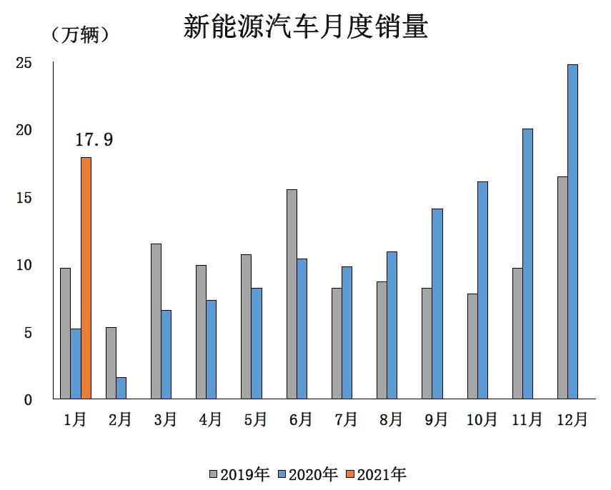 中汽协：1月新能源汽车继续刷新单月销量历史记录