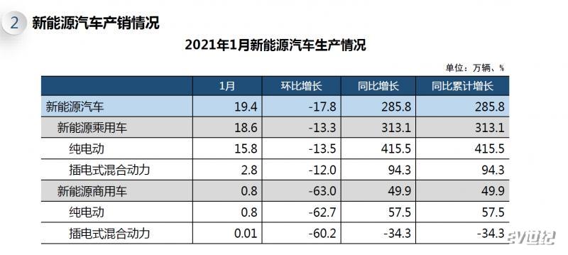 1月新能源汽車銷量17.9萬輛 同比增長238.5%/連續(xù)7個月破紀(jì)錄