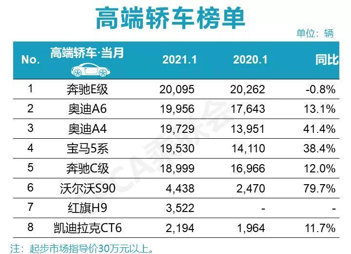 1月高端车销量排名出炉，E级、GLC分获冠军，理想ONE抢眼