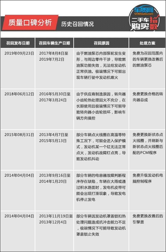 二手车购买指数：长安马自达CX-5
