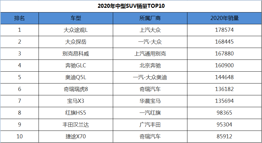 2020年中型SUV销量前十，大众包揽冠亚军，国产车三款入围