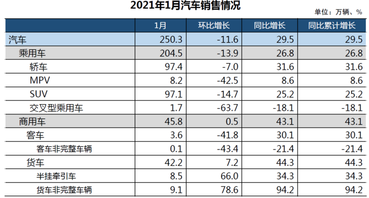 中汽協(xié)：1月新能源汽車(chē)銷(xiāo)量達(dá)17.9萬(wàn)輛