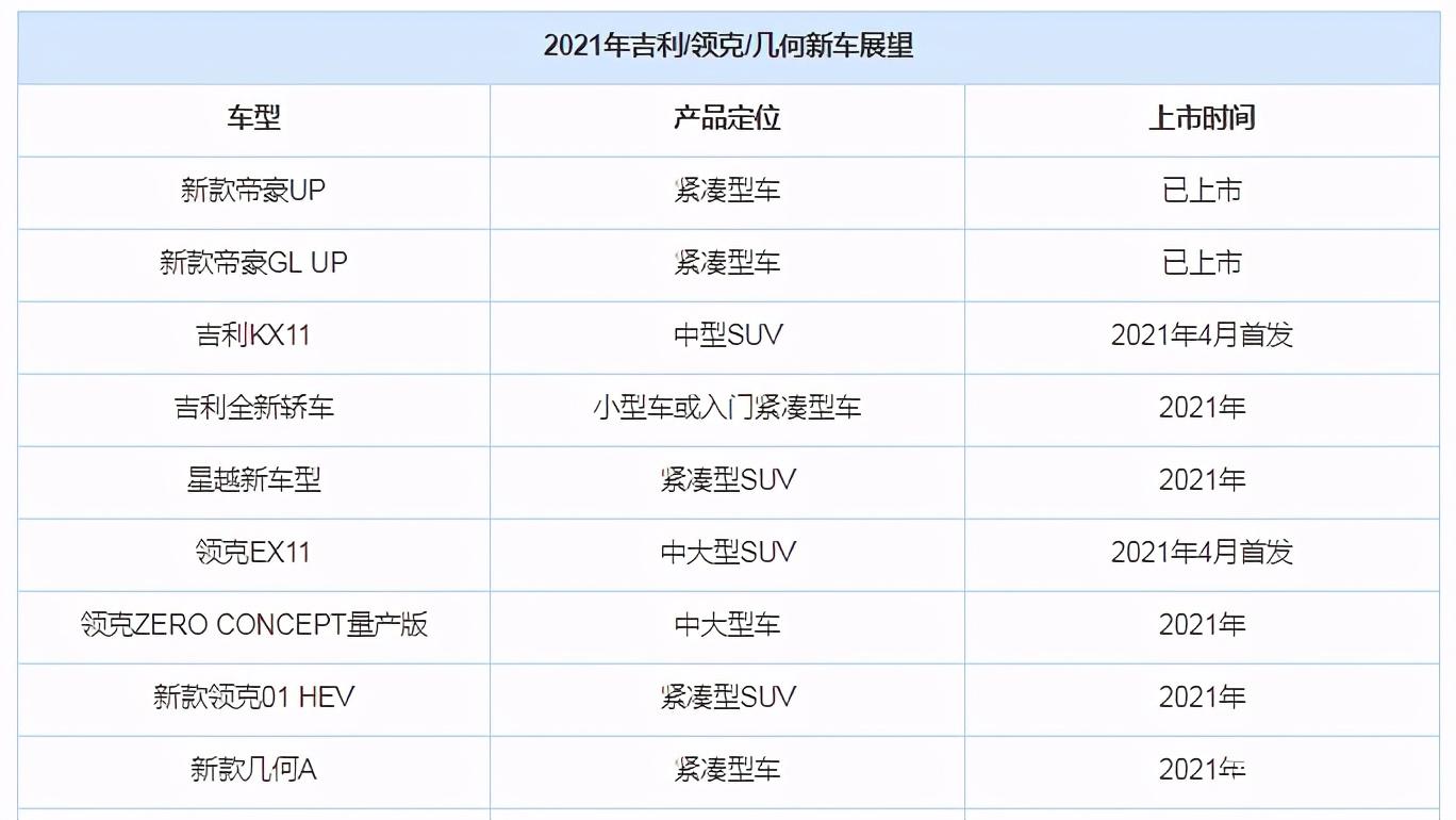 吉利KX11、領(lǐng)克ZERO領(lǐng)銜，吉利2021年新車競爭力前瞻