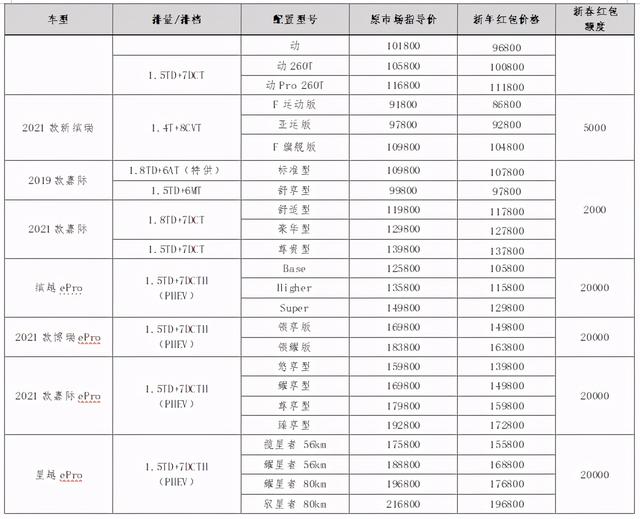 吉利汽车开年20亿红包普惠用户