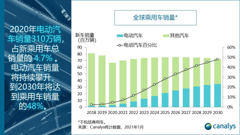 車壇快報(bào) | 2020年全球電動汽車銷量逆勢猛增39%