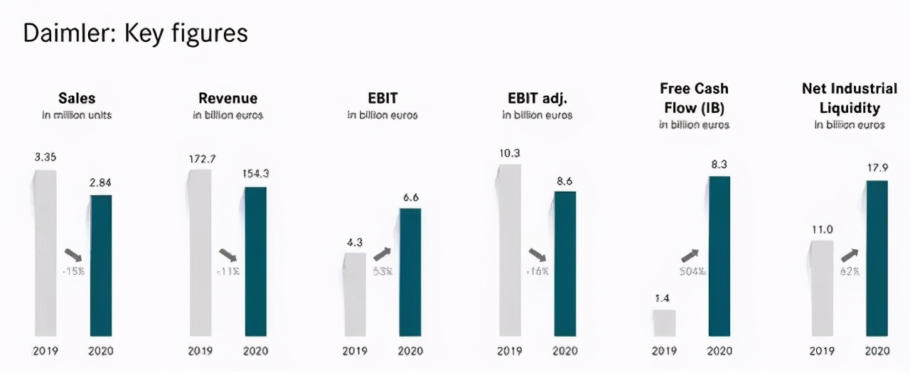 戴姆勒集团展望2021：卖得更多，赚得更多