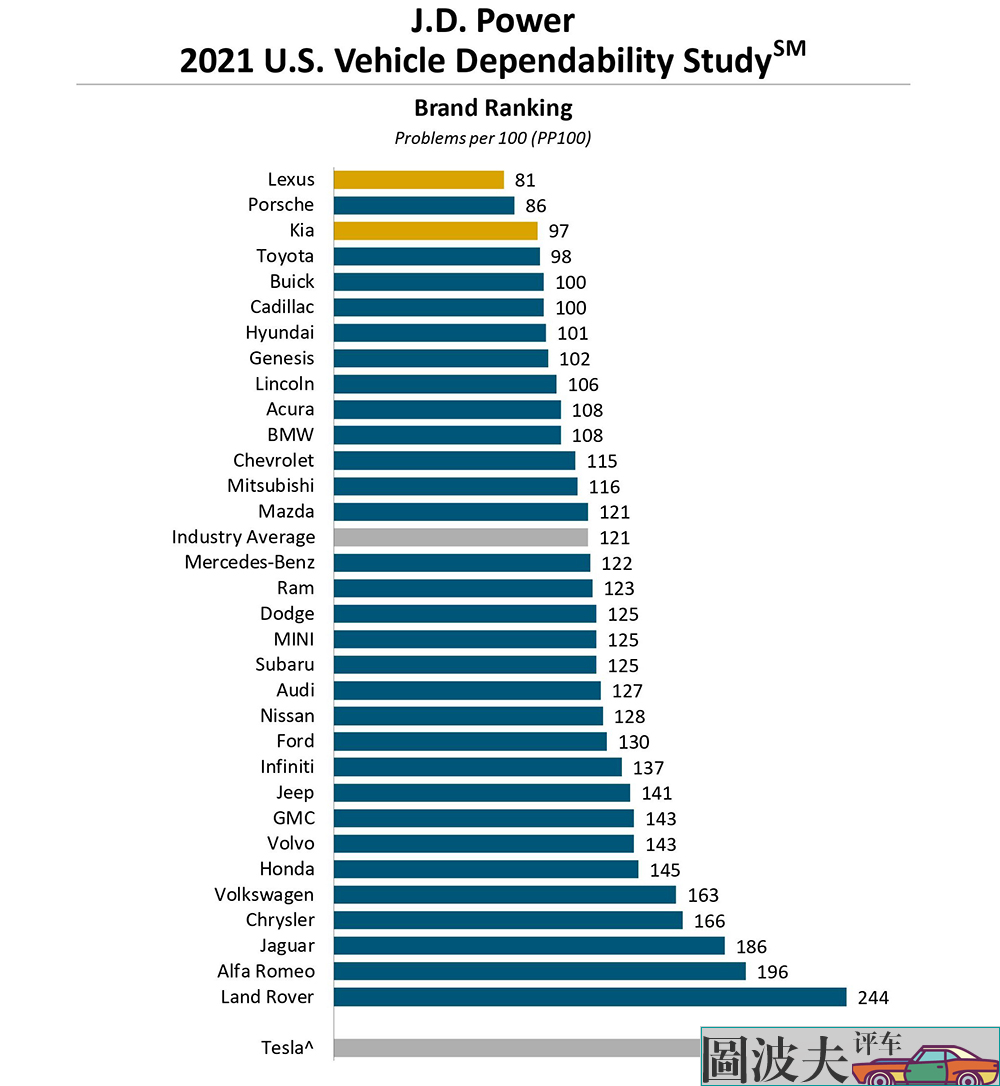 2021美国汽车可靠度调查：雷克萨斯再次重返榜首