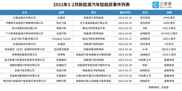 “造车热”再升温 今年新能源汽车投融资事件已达13起