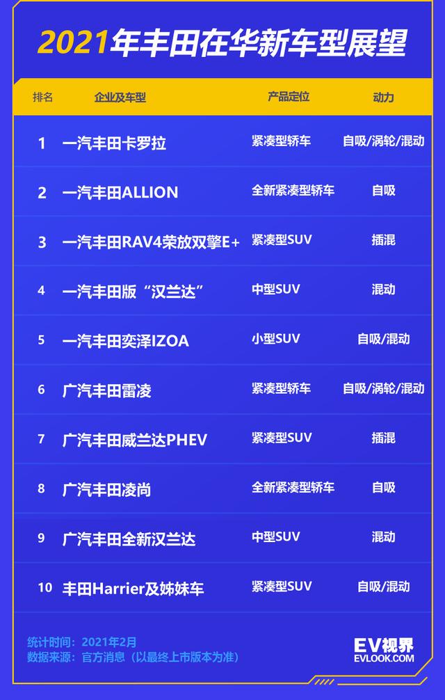 丰田2021年即将上市新车汇总 一次让你们看到爽