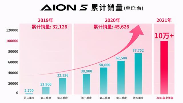 销量将突破10万台，AION S成纯电车型高价值热销典范