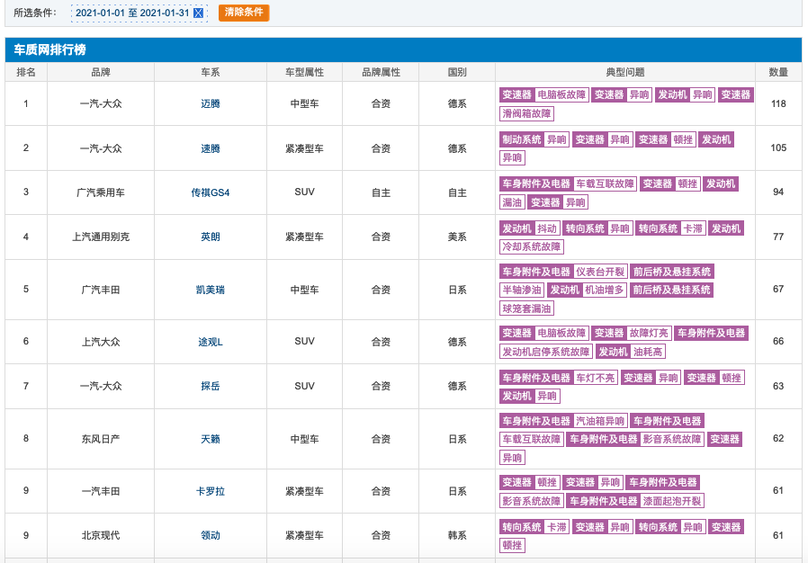 1月汽車投訴排行榜！大眾仍是重災區，只有一款國產