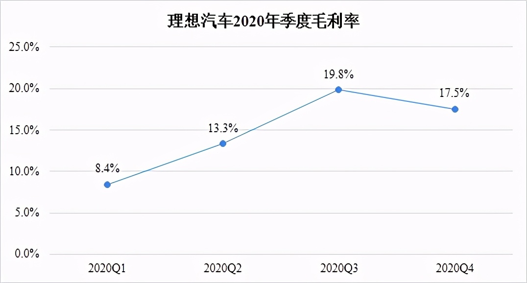 理想汽車2020年虧損大幅收窄 加速新車型推出計(jì)劃