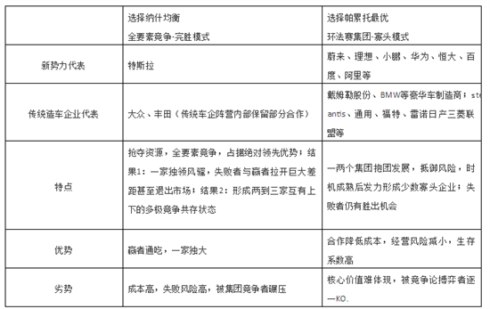 新老造车如何走出囚徒困境