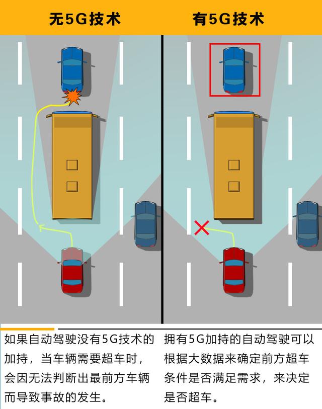 车载5G技术有用还是没用?