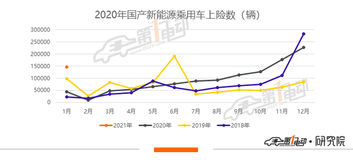 1月上险量排行：宏光MINIEV横扫二线及以下城市