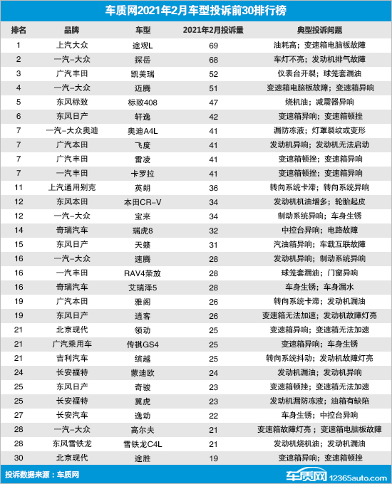 2021年2月国内汽车投诉排行及分析报告