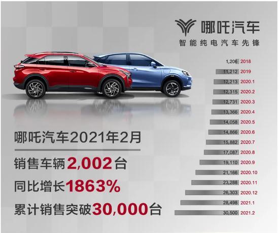 哪吒汽车2月销售2002台，同比增长1863%